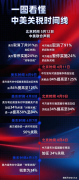 中美关税和：七年博弈取汗青性转机